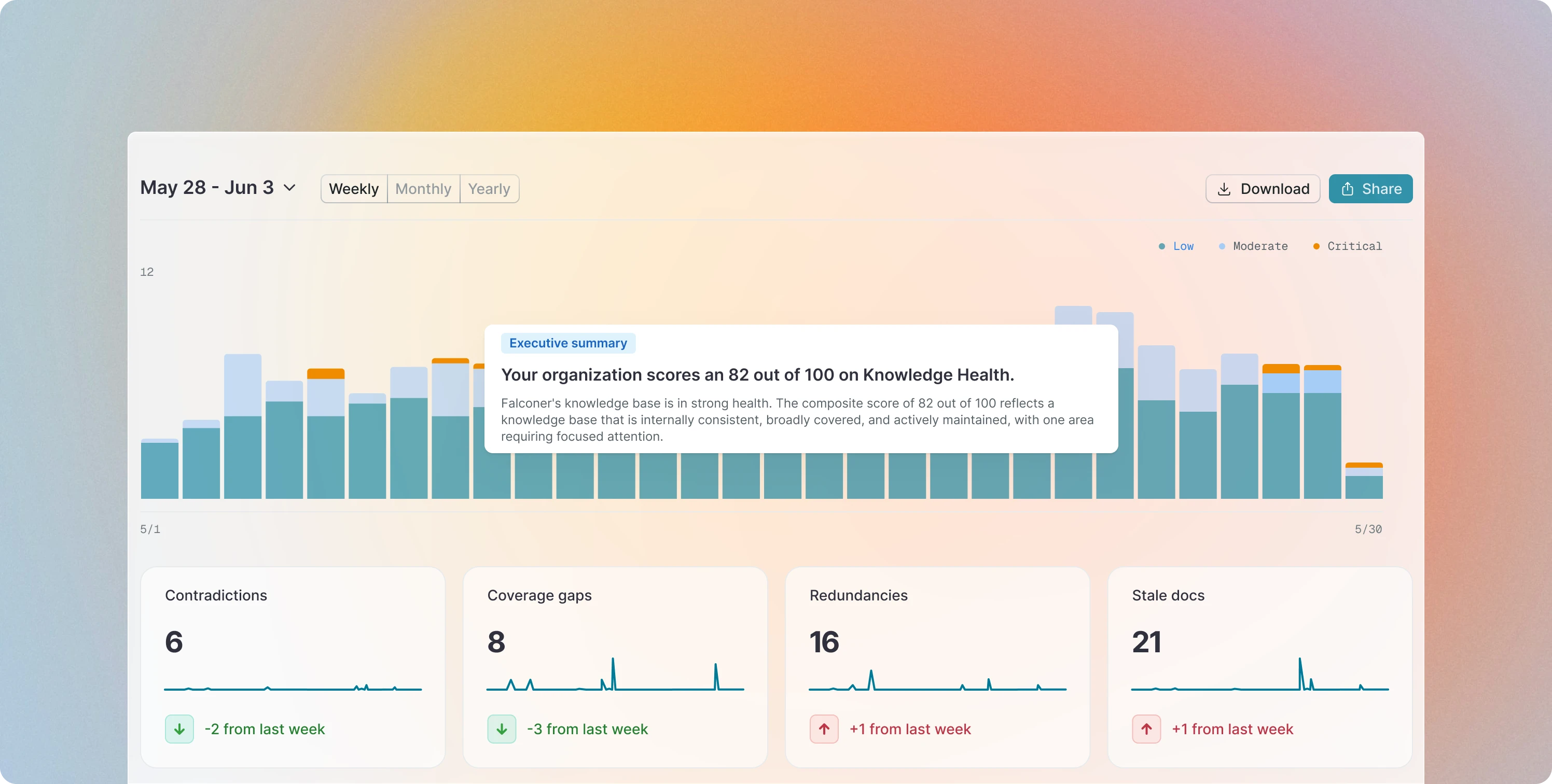 Knowledge health dashboard
