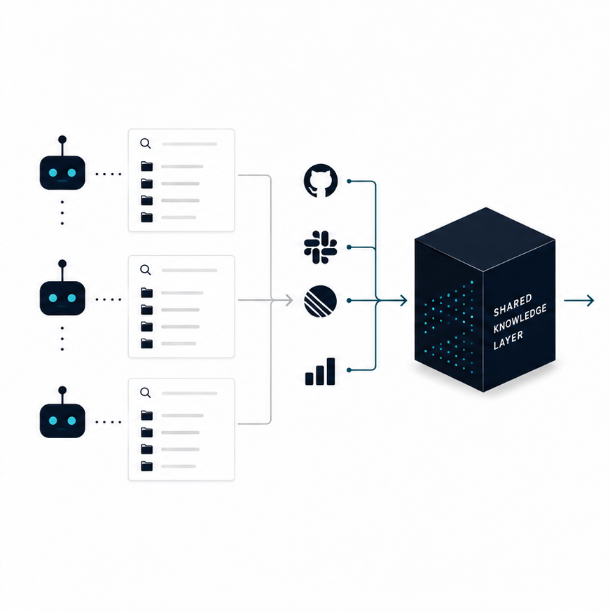 Diagram showing three separate agents running their own searches, with results consolidating into one shared knowledge layer built from GitHub, Slack, and Linear