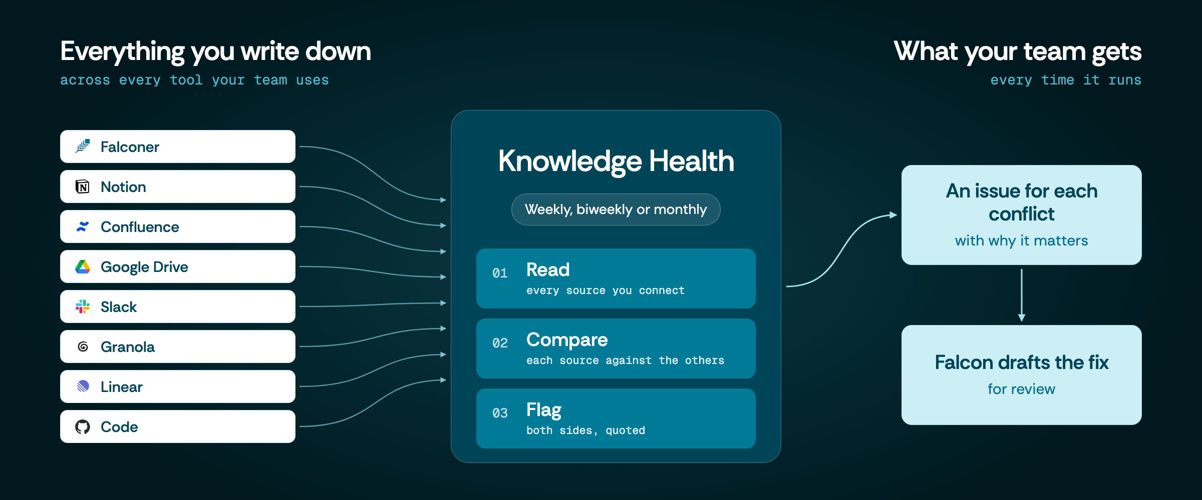 How Knowledge Health works: sources like Falconer, Notion, Confluence, Google Drive, Slack, Granola, Linear and code flow in; it reads, compares and flags on a schedule; your team gets an issue for each conflict and Falcon drafts the fix for review