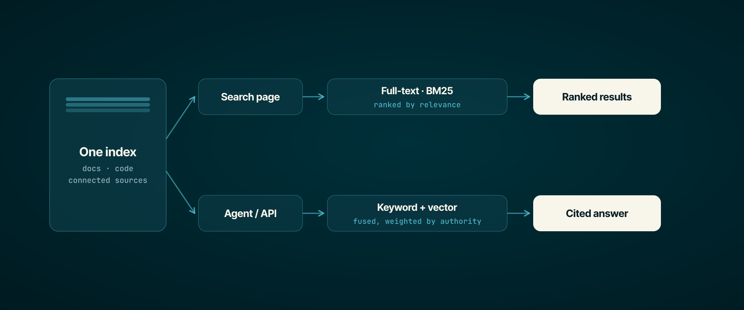 Two layers over one index: the search page runs full-text BM25 ranked by relevance into ranked results; the agent and API run hybrid keyword plus vector retrieval weighted by document authority into a cited answer