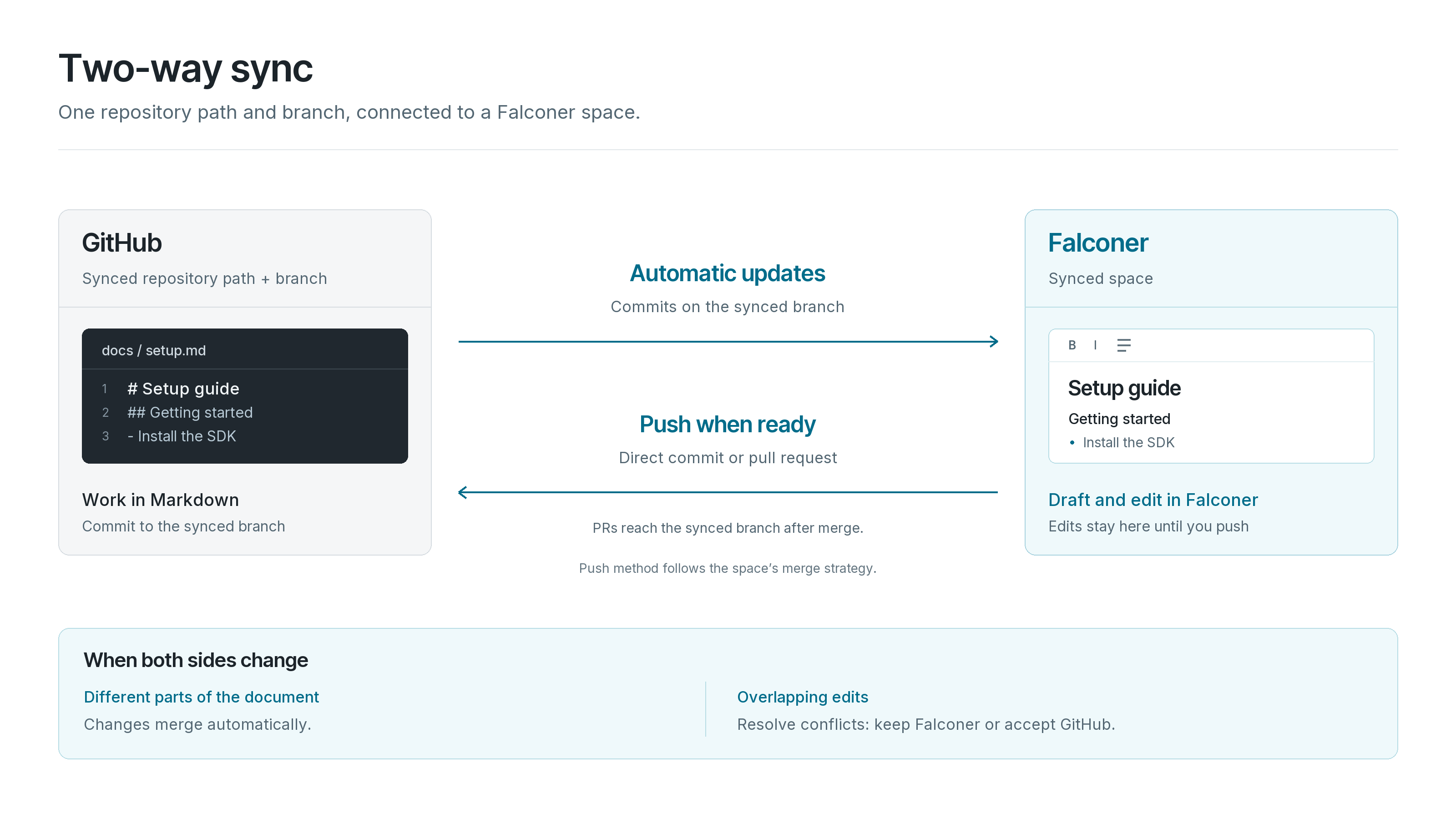 Two-way sync diagram: commits on the synced GitHub branch update the Falconer space automatically, and Falconer edits push back by direct commit or pull request.